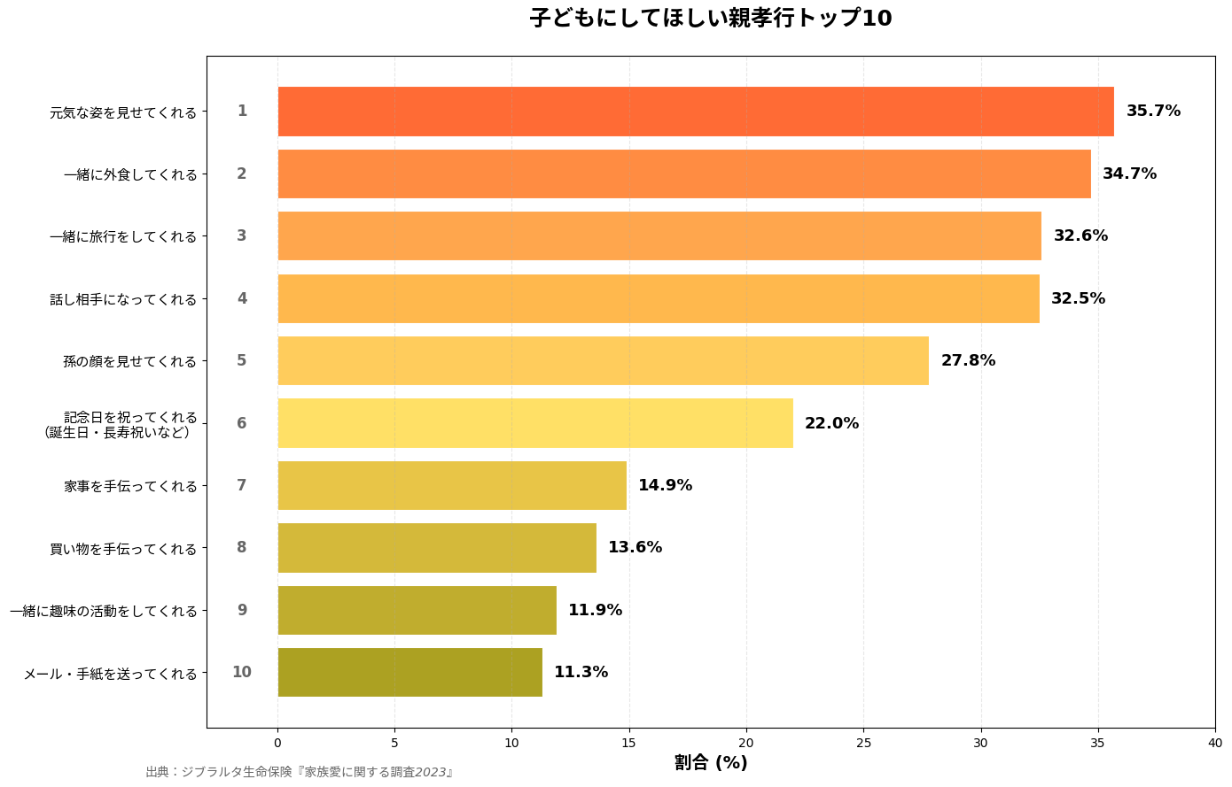 子供にしてほしい親孝行トップ10